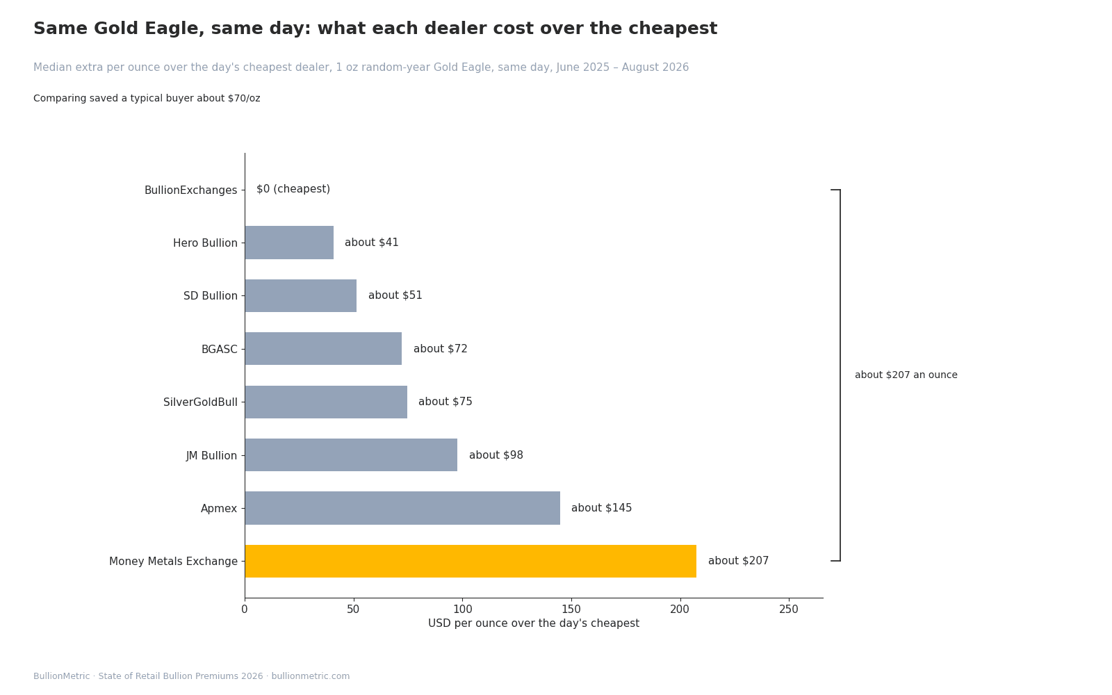 Same Gold Eagle, same day: what each dealer cost over the cheapest. BullionExchanges $0; Hero Bullion about $41; SD Bullion about $51; BGASC about $72; SilverGoldBull about $75; JM Bullion about $98; Apmex about $145; Money Metals Exchange about $207. Comparing saved a typical buyer about $70 an ounce.