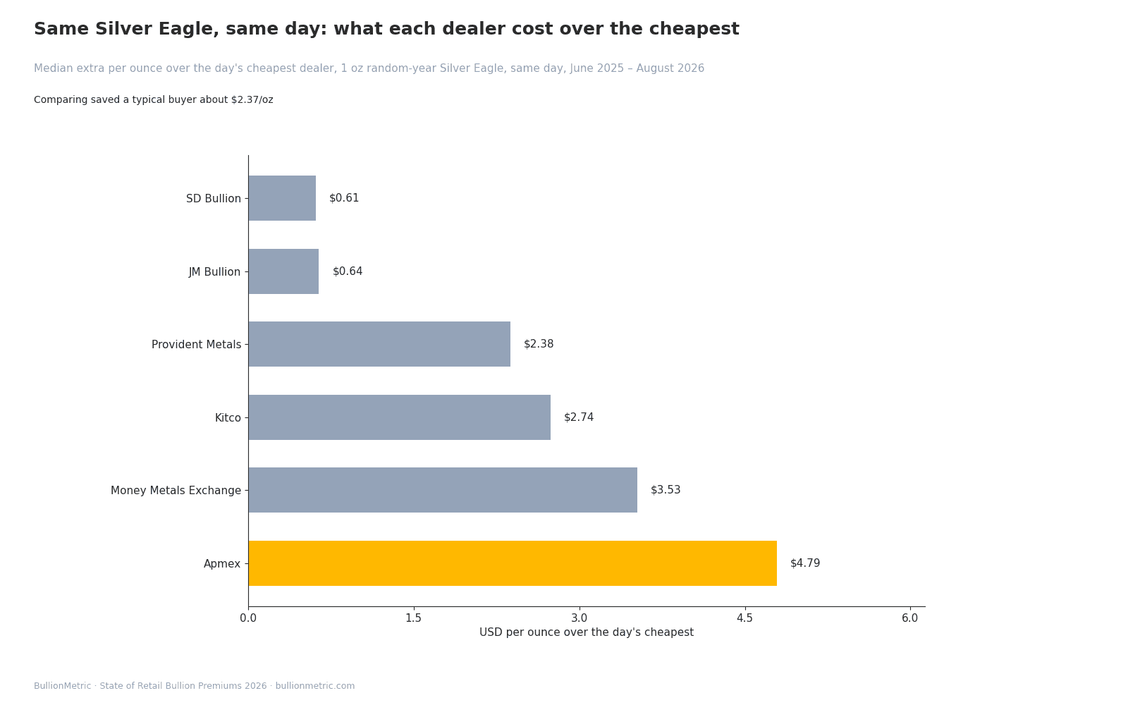Same Silver Eagle, same day: what each dealer cost over the cheapest. SD Bullion $0.61; JM Bullion $0.64; Provident Metals $2.38; Kitco $2.74; Money Metals Exchange $3.53; Apmex $4.79. Comparing saved a typical buyer $2.37 an ounce.