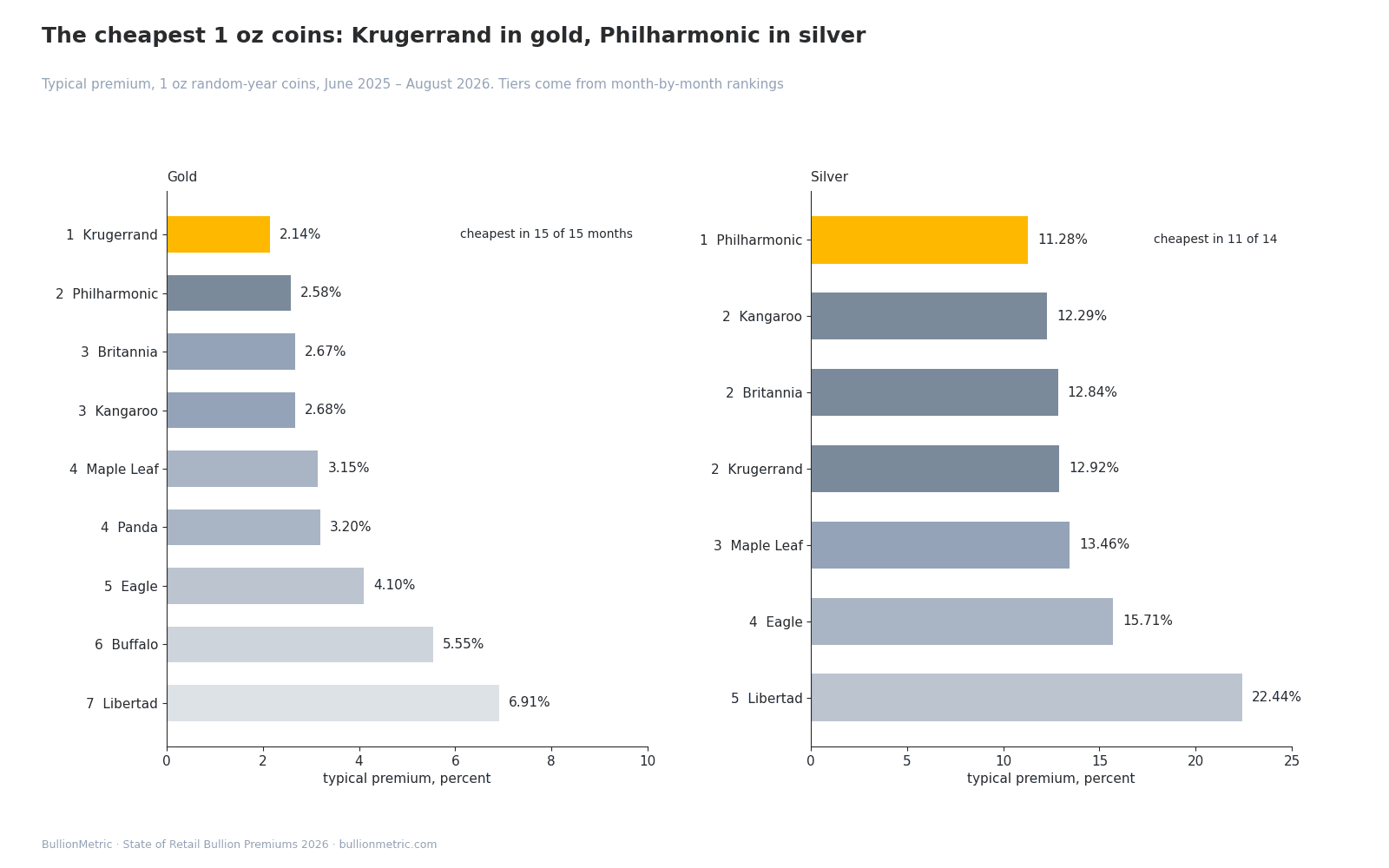 The cheapest 1 oz coins: Krugerrand in gold, Philharmonic in silver. Gold: Krugerrand 2.14%; Philharmonic 2.58%; Kangaroo, Britannia 2.67–2.68%; Panda, Maple Leaf 3.15–3.20%; Eagle 4.10%; Buffalo 5.55%; Libertad 6.91%. Silver: Philharmonic 11.28%; Kangaroo, Krugerrand, Britannia 12.29–12.92%; Maple Leaf 13.46%; Eagle 15.71%; Libertad 22.44%. The random-year Krugerrand was cheapest in 15 of 15 months; the Philharmonic in 11 of 14.