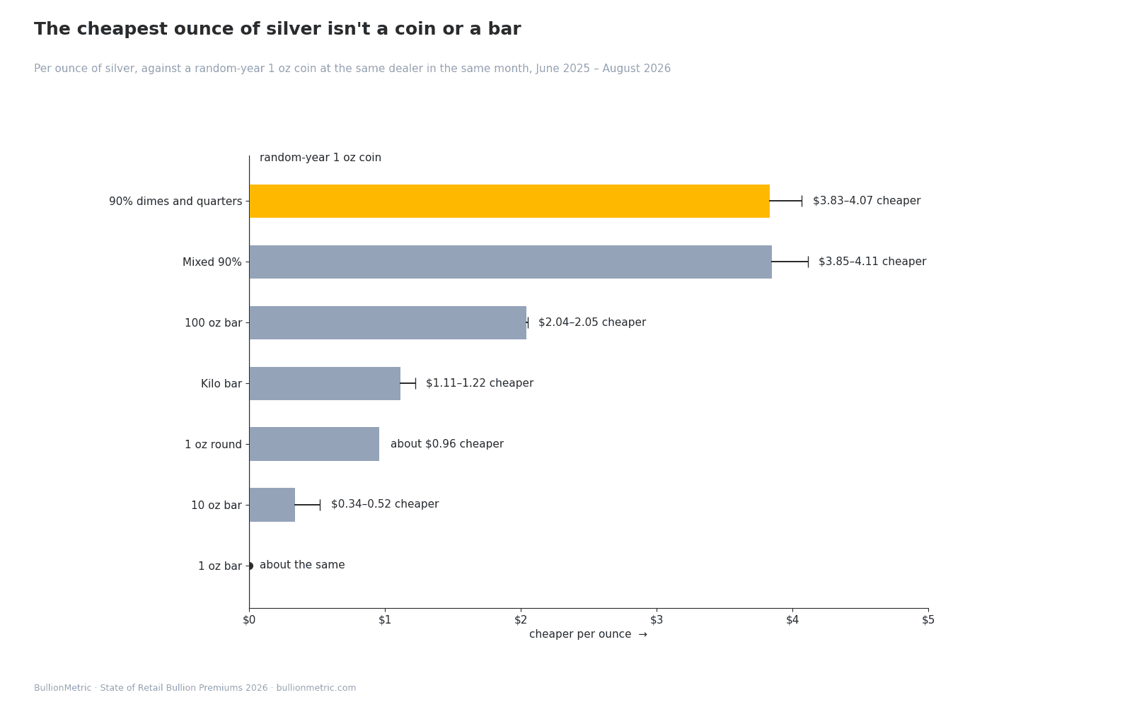 The cheapest ounce of silver isn't a coin or a bar. 90% dimes and quarters $3.83–4.07 cheaper; Mixed 90% $3.85–4.11 cheaper; 100 oz bar $2.04–2.05 cheaper; Kilo bar $1.11–1.22 cheaper; generic 1 oz round about $0.96 cheaper; 10 oz bar $0.34–0.52 cheaper; 1 oz bar about the same.