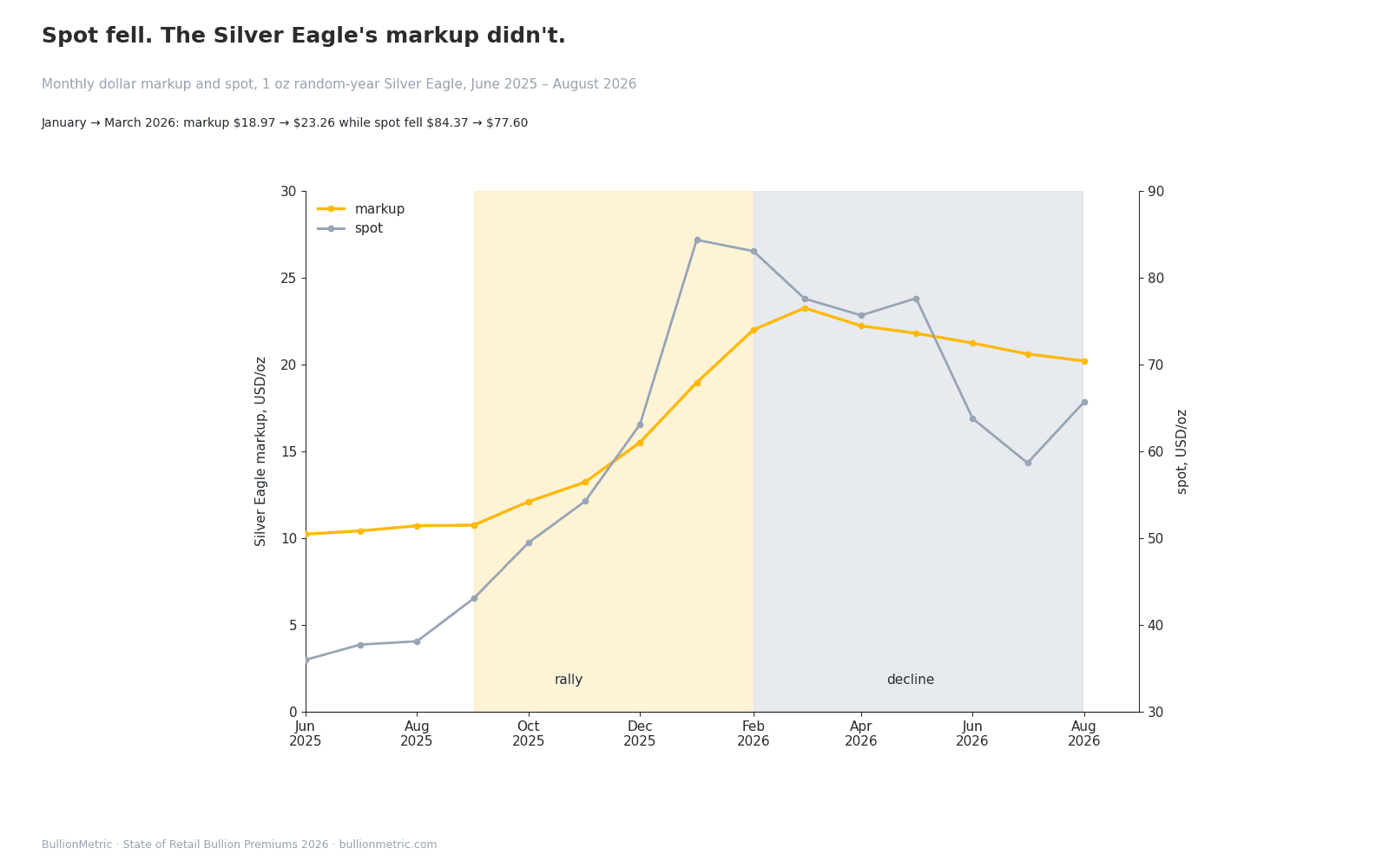 Spot fell. The Silver Eagle's markup didn't. From January to March, the Silver Eagle's markup rose from $18.97 to $23.26 while spot fell from $84.37 to $77.60.